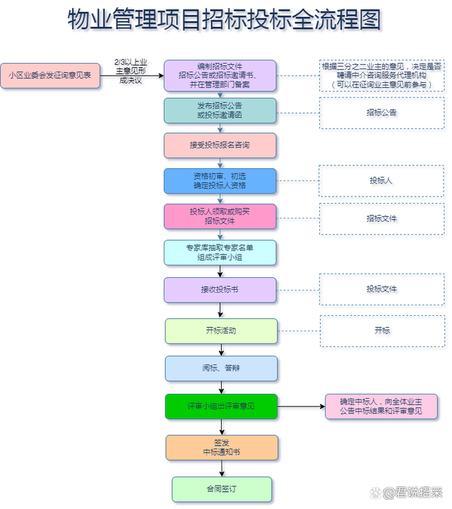幾張圖讓你全面了解招投標(biāo)流程（4） 互聯(lián)網(wǎng)數(shù)據(jù)服務(wù)