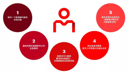 進(jìn)入數(shù)字化采購新時(shí)代 互聯(lián)網(wǎng)數(shù)據(jù)服務(wù)的賦能與變革
